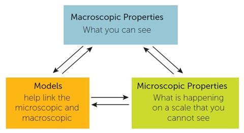 How models link macroscale and microscale properties (based on the work of brian lewthwaite)