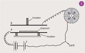 Figure 1 - Schematic of Rutherford's apparatus for detecting alpha- and beta-radiation