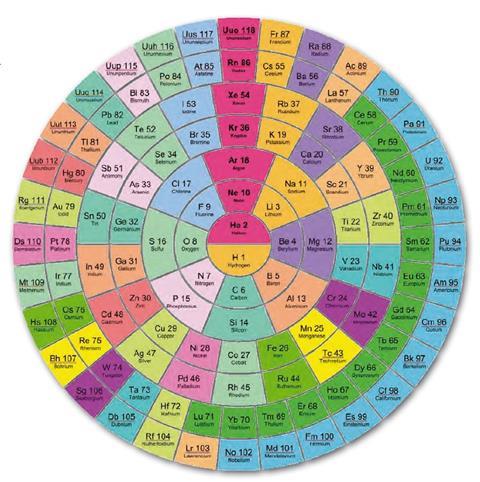 Circular periodic table