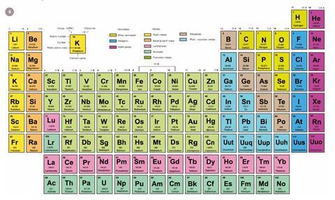 A periodic table with hydrogen in group 17