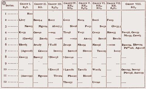 Mendeleev's short form table