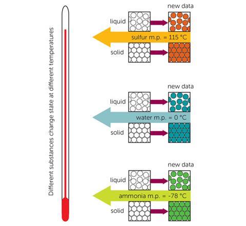 Different substances change state at different temperatures