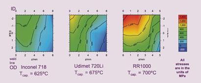 Figure 4 - Maps of residual stress following friction welding