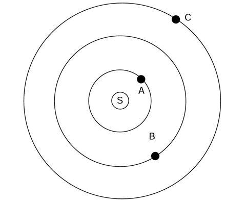 Solar system anology diagram
