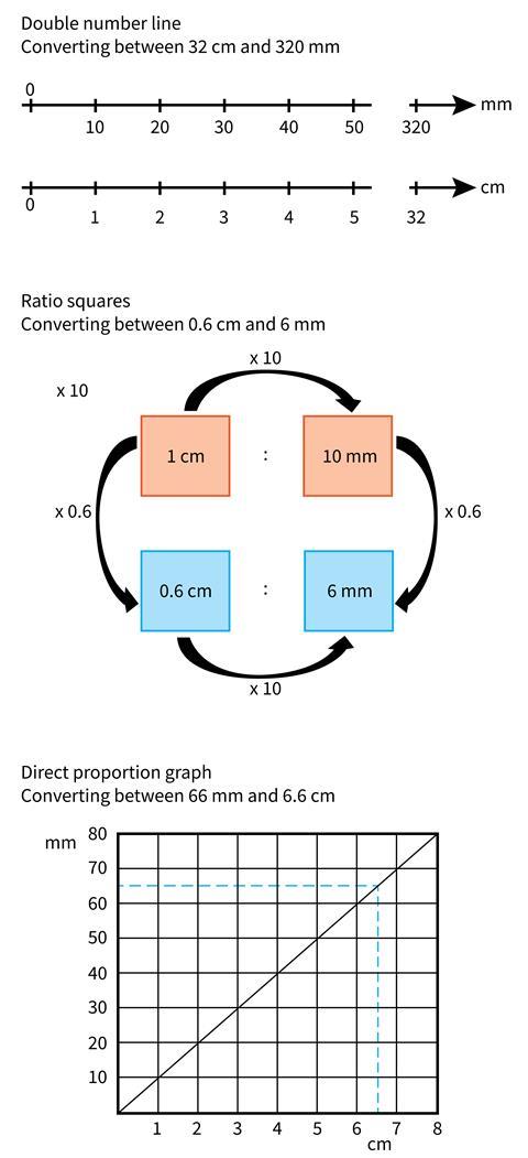 Working With Units And Prefixes Ideas Rsc Education