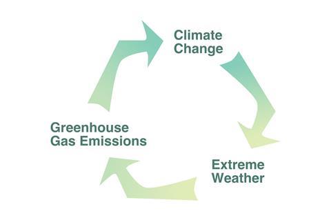 A feedback loop showing that extreme weather leads to more greenhouse gas emissions which leads to more climate change, which leads to more extreme weather.