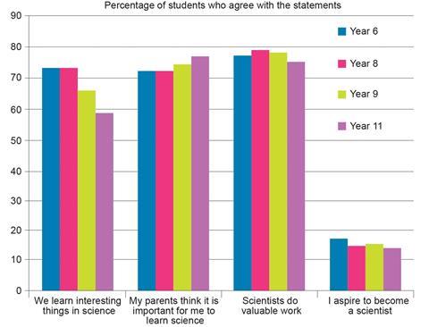 Bar chart