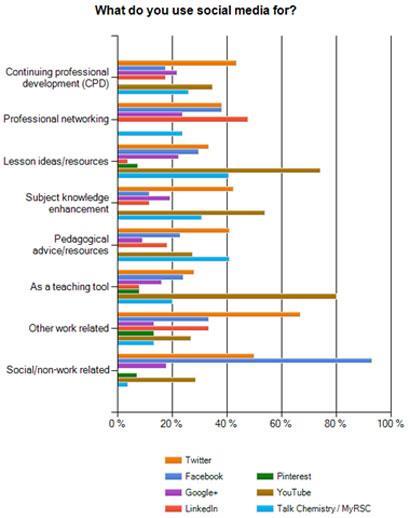 What do you use social media for? Results as a bar chart