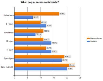 When do you access social media? Results as a bar chart. 8pm-midnight is the most common time at weekends and on weekdays