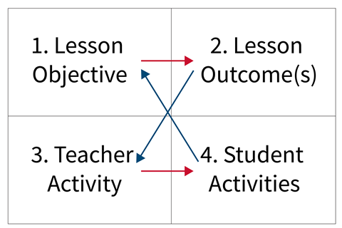 A table showing how lesson objectives, outcomes and activities interact
