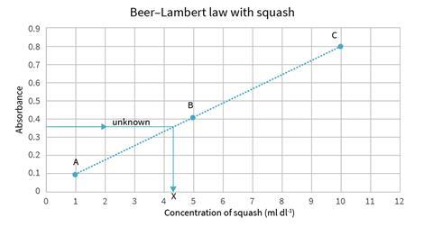 A Beer-Lambert law graph of concentration of squash v absorbance