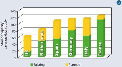 Figure 2 - Gas storage capacities in Europe (existing storage and planned storage)