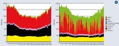 Figure 3 - Predicted changes in the energy mix