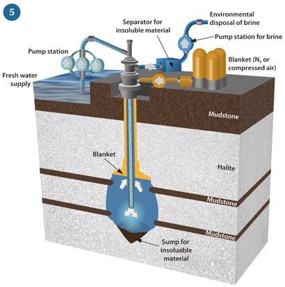 Figure 5 - Solution mining