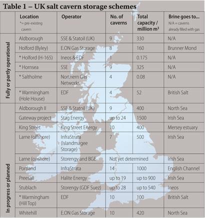 Table 1 - UK salt cavern storage schemes