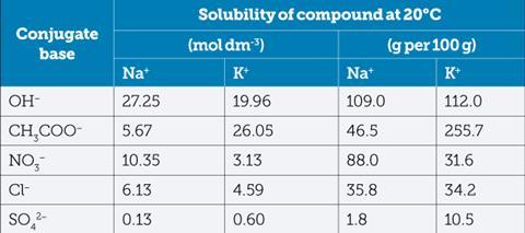 Solubilities of the conjugate bases in the reaction of alkali metals with acid table