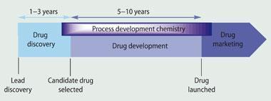 Figure 1 -  the role of a process chemist - drug discovery, drug development, drug marketing