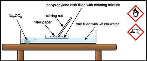 A diagram showing how to make flash paper using a sodium carbonate bath and paper in a floating dish containing a nitrating mixture