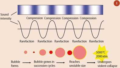 Figure 1 - Generation and collapse of an acoustic cavitation bubble