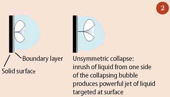 Figure 2 - Formation of a jet through acoustic cavitation in a liquid near a surface