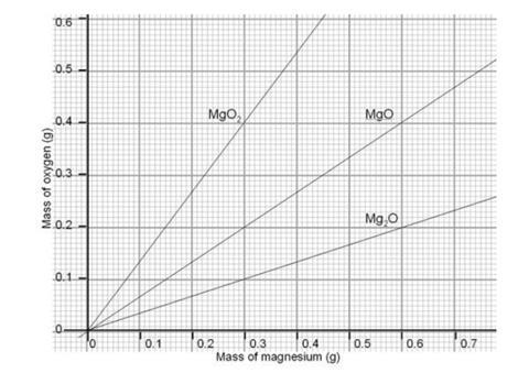 A graph showing the mass of the magnesium and the mass of oxygen which has combined with it. The x axis int eh mass of magnesium in grams and the y axis is the mass of oxygen in grams. The line representing the formula MgO, a 1:1 ratio