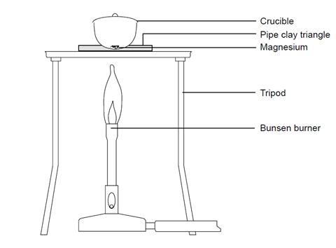 The apparatus and set up required to calculate the change on mass when magnesium burns