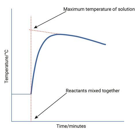 A line graph showing temperature against time. It starts as a flat line that increases suddenly when the reactants are mixed together then curves to a slowing declining line after a peak.