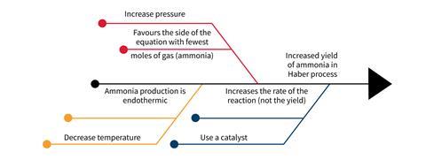 A fishbone diagram with coloured lines all flowing into one, each line accompanied by text describing a step a cause or effect of the process depicted byt the final line