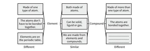 Three columns of three boxes, each containing text describing the similarities and differences between elements and compounds