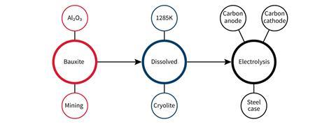 Three sets of circles, each consisting of one large circle and smaller ones connected by lines; each set describes a step in a process, arrows demonstrate the relation between the steps