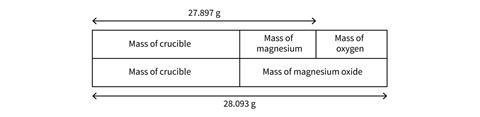 Table showing the steps to take for an experiment to heat magnesium
