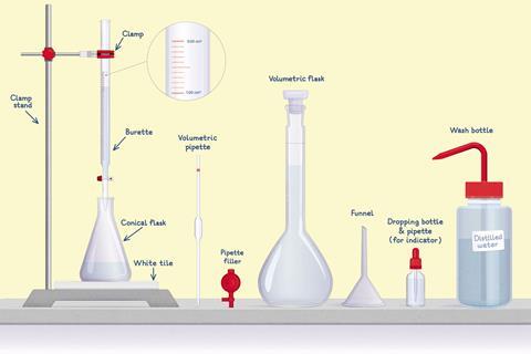 The equipment for a titration including a burette, clamp and clamp stand, a conical flask and white tile, volumetric pipette, pipette filler, volumetric flask, funnel, dropping bottle and wash bottle