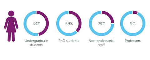 Pie charts showing the proportion of women in chemistry at four stages of education