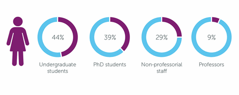 Gender gap clearance education