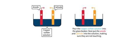 Two diagrams, side by side, of an anode and cathode in a copper sulfate solution, with labels and instructions