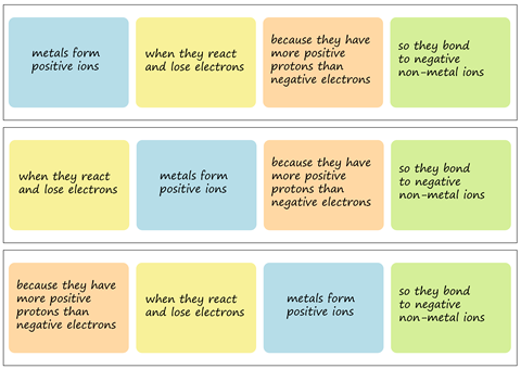 Four cards in different orders saying: when they react and lose electrons / because they have more positive protons than negative electrons / so they bond to negative non-metal ions / metals form positive ions