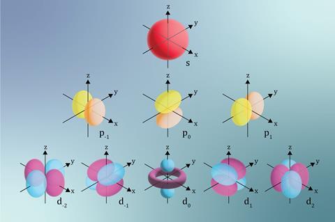 A sphere, two ovoids and four ovoids orientated differently around x,y and z axis