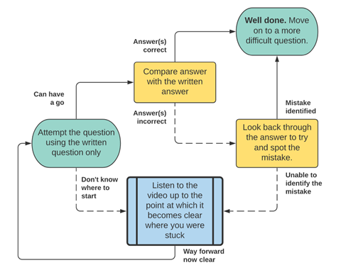 A flow chart illustrating how to progress through increasingly challenging questions using the worked answers to help resolve difficulties or mistakes