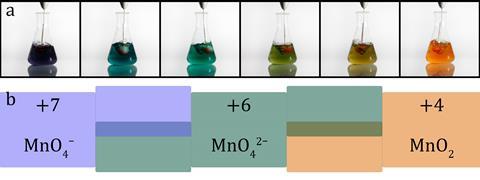 A series of images showing the colour change from purple to green to yellow in a solution in a conical flask