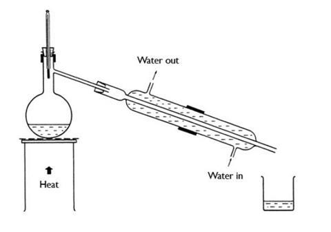 A diagram illustrating a heat source and a round-bottomed flask connected to a water-cooled condenser and beaker