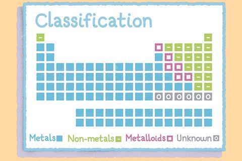 A simple periodic table of the elements' classification - metals (all the bottom block and top block left and centre), non-metals (top block right and Hydrogen top left), metaloids (in between metals and non metals) and unknown (bottom right top block)