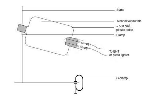 A diagram showing a spark generator and corked plastic bottle clamped to a stand
