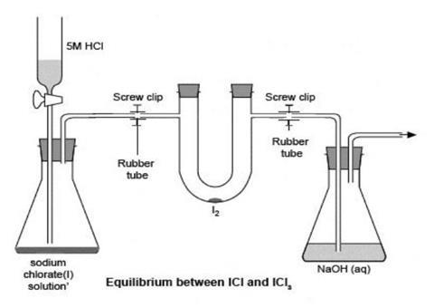 A diagram showing chlorine generating equipment connected to a U-tube and a conical flask