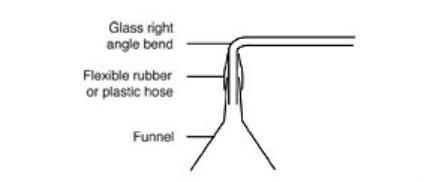 A diagram illustrating a right-angled bend in glass tubing, flexible rubber hose and a funnel