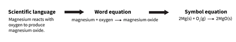 Showing how a description of a reaction develops into word and then chemical symbol equations.