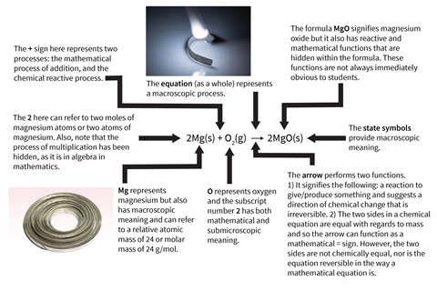 Taking apart the different parts of a chemical equation