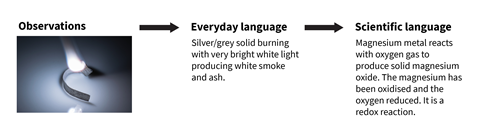 Describing the burning of magnesium in oxygen