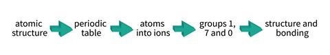 A flowchart saying atomic structure, periodic table, atoms into ions, groups 1,7 and 0, structure and bonding