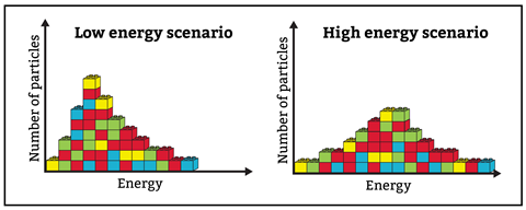Two graphs showing curves of number of particles against energy. The Low energy scenario curve has a higher shorter peak than the high energy scenario.