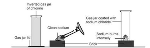 A diagram showing the equipment required for heating sodium in chlorine gas, producing sodium chloride